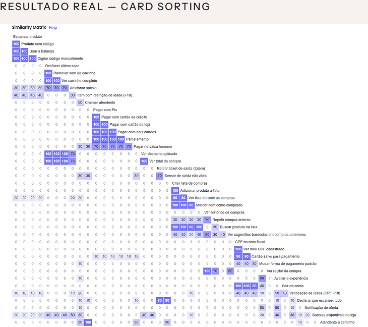 Resultado real do card sorting: matriz de similaridade completa