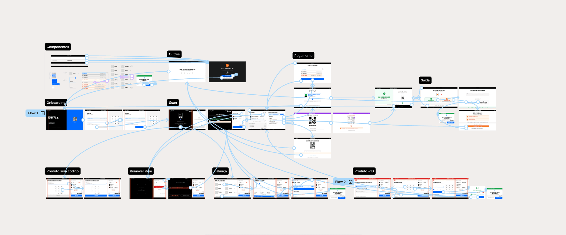 Fluxo completo do totem mapeado no Figma: onboarding, scan, balança, pagamento, verificação de idade e saída