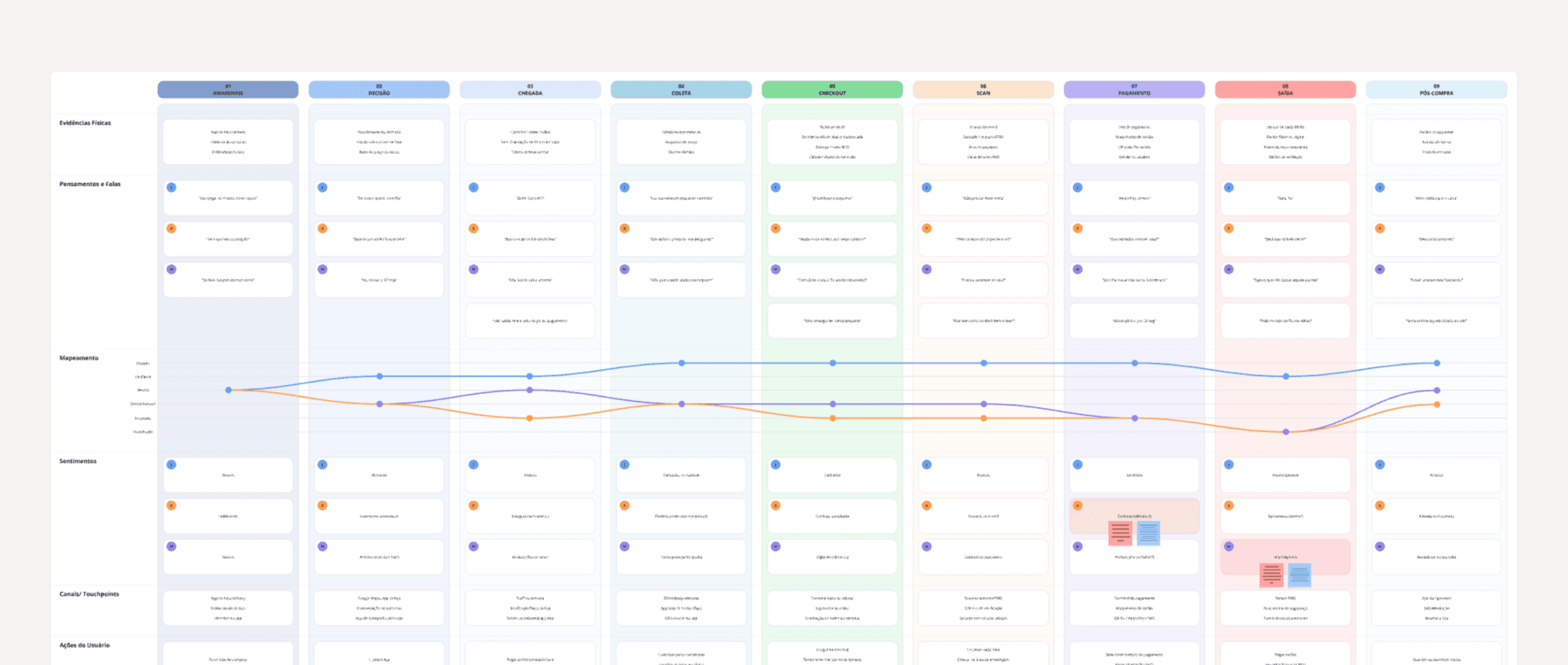 Recorte do service blueprint do fluxo de autoatendimento